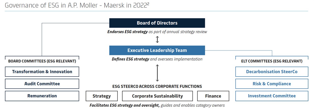 Governance of ESG in AP Moller - Maersk - Framework