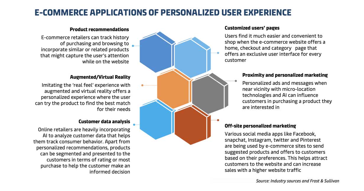 details of e-commerce applications for personalised user experience