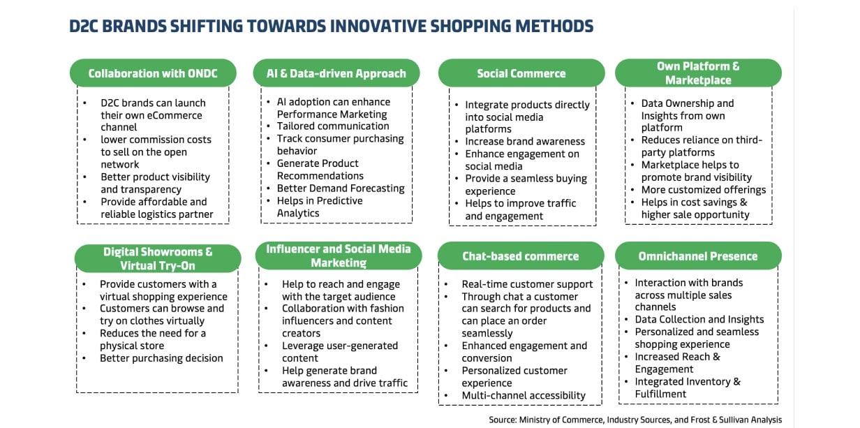 D2C brands shifting towards innovative shopping methods