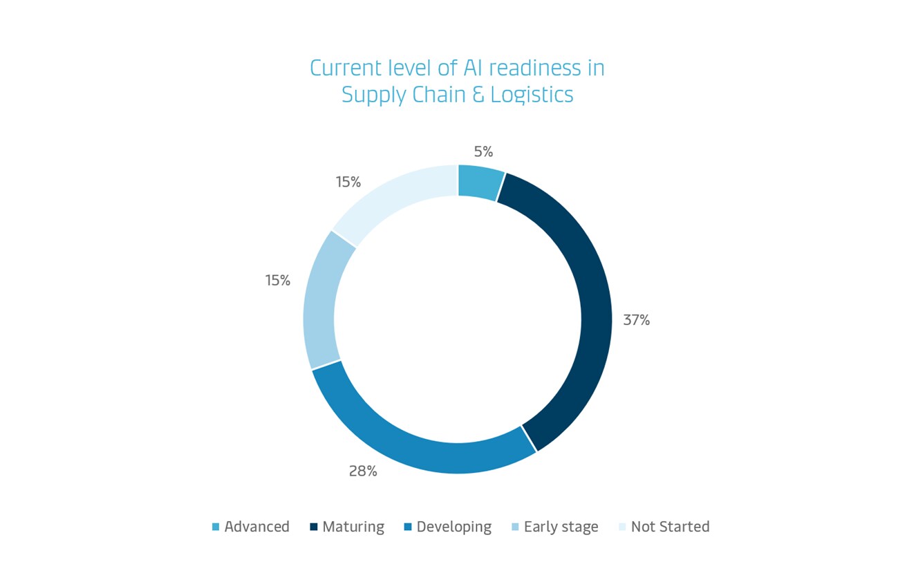 Current AI readiness in supply chain and logistics: 37% of organizations are maturing, 28% are developing, 15% are in the early stage, 15% have not started, and 5% are advanced.