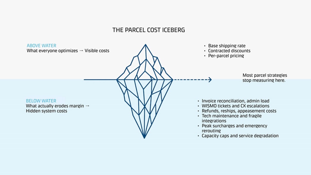Iceberg graphic comparing visible parcel shipping costs above the waterline with hidden operational costs below the surface that can significantly impact profitability.