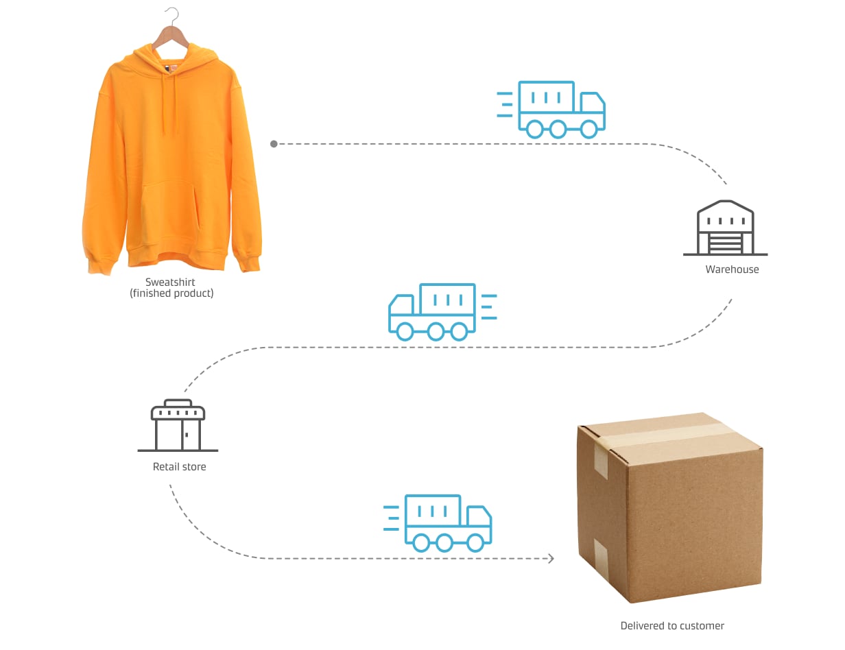 Sweatshirt within its outbound logistics journey