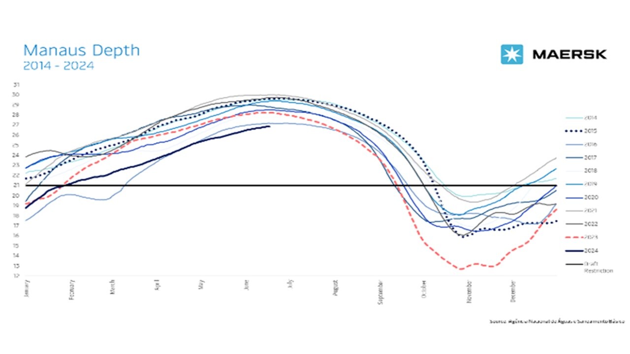 Depth of the Amazon river in Manaus