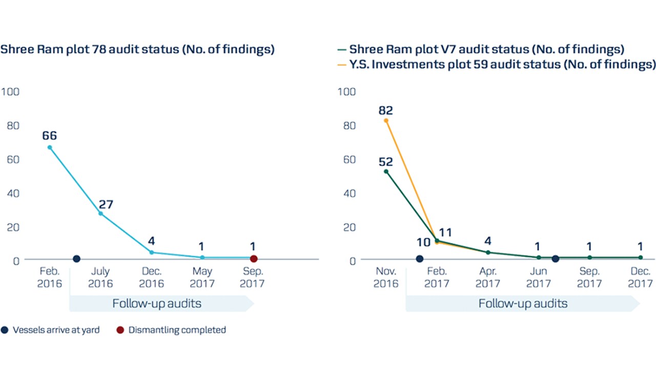 Audit status diagrams