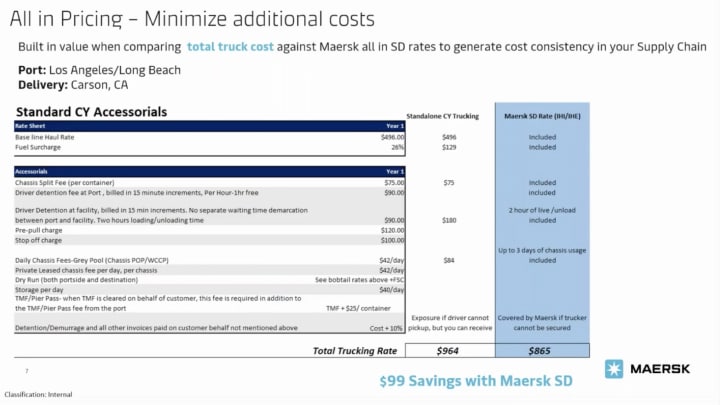 Table comparing Maersk’s Standalone CY Trucking rates with Maersk SD rates for Standard CY Accessorials.