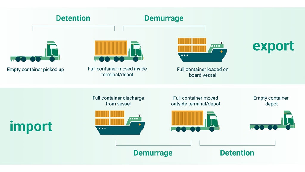 For Maersk, we can combine both of them and create another demurrage & detention infographic