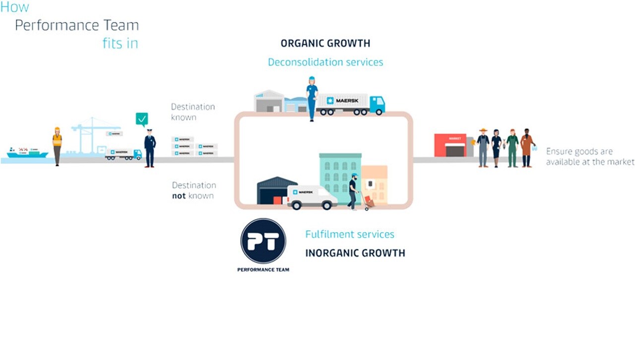 How Performance Team fits in