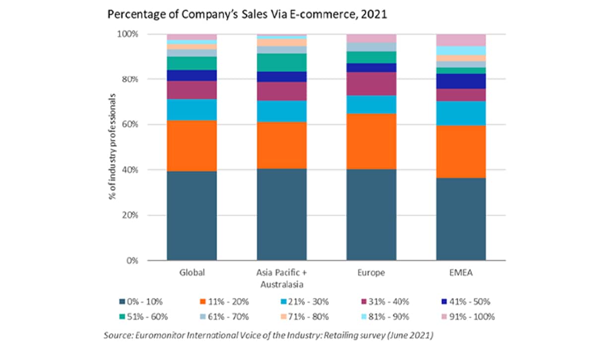 Percentage of company sales via E-commerce 2021