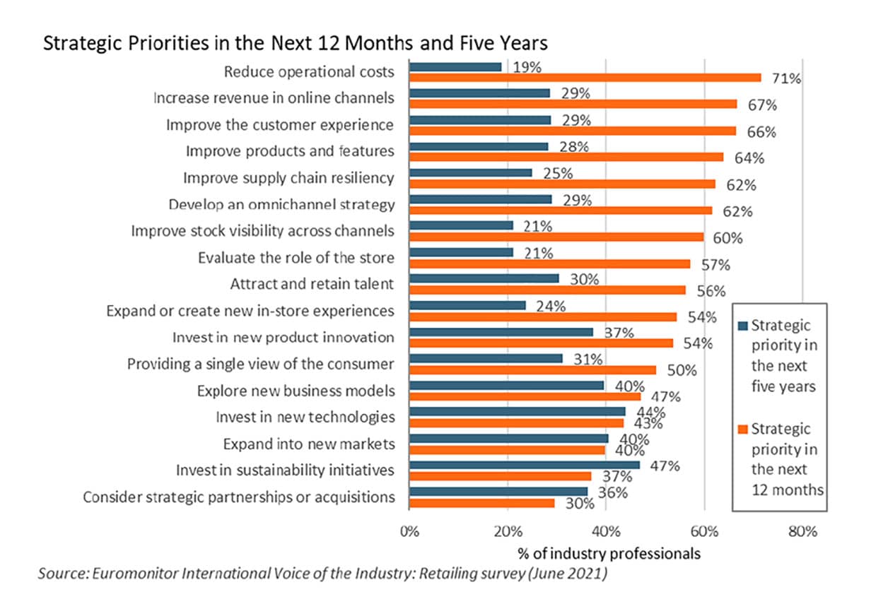 Strategic priorities in the next 12 years and five years