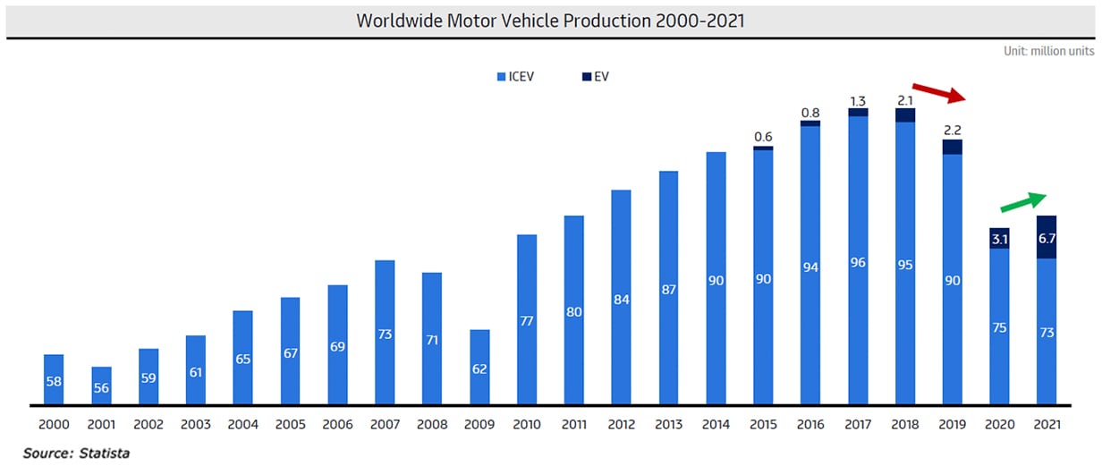 Worldwide Automobile production
