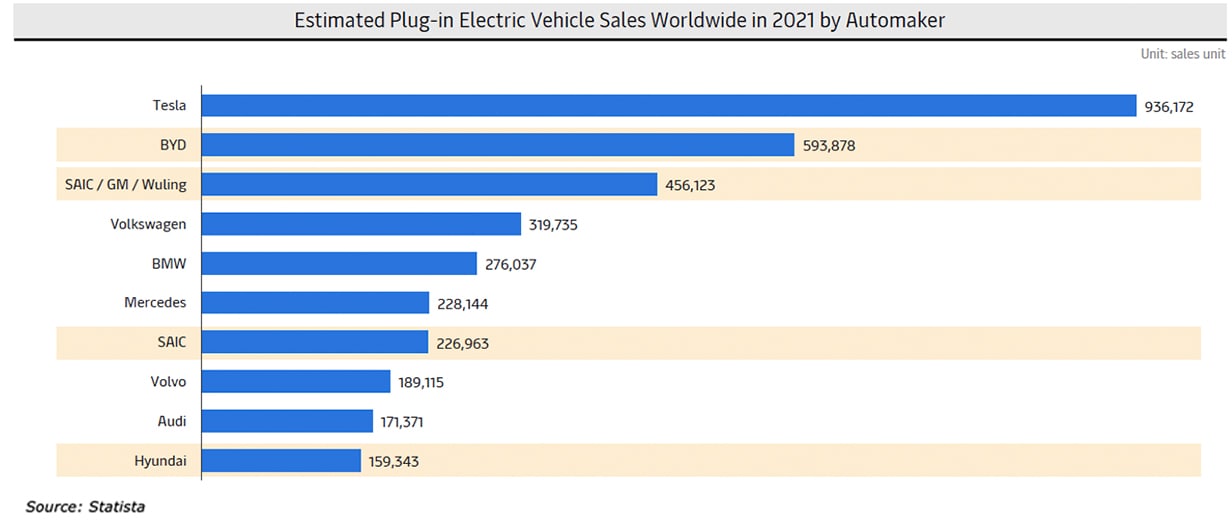 Electric Vehicles Sales graph