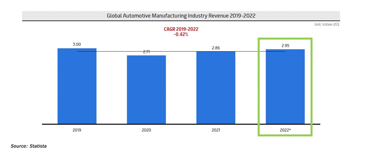 Global automotive manufacturing
