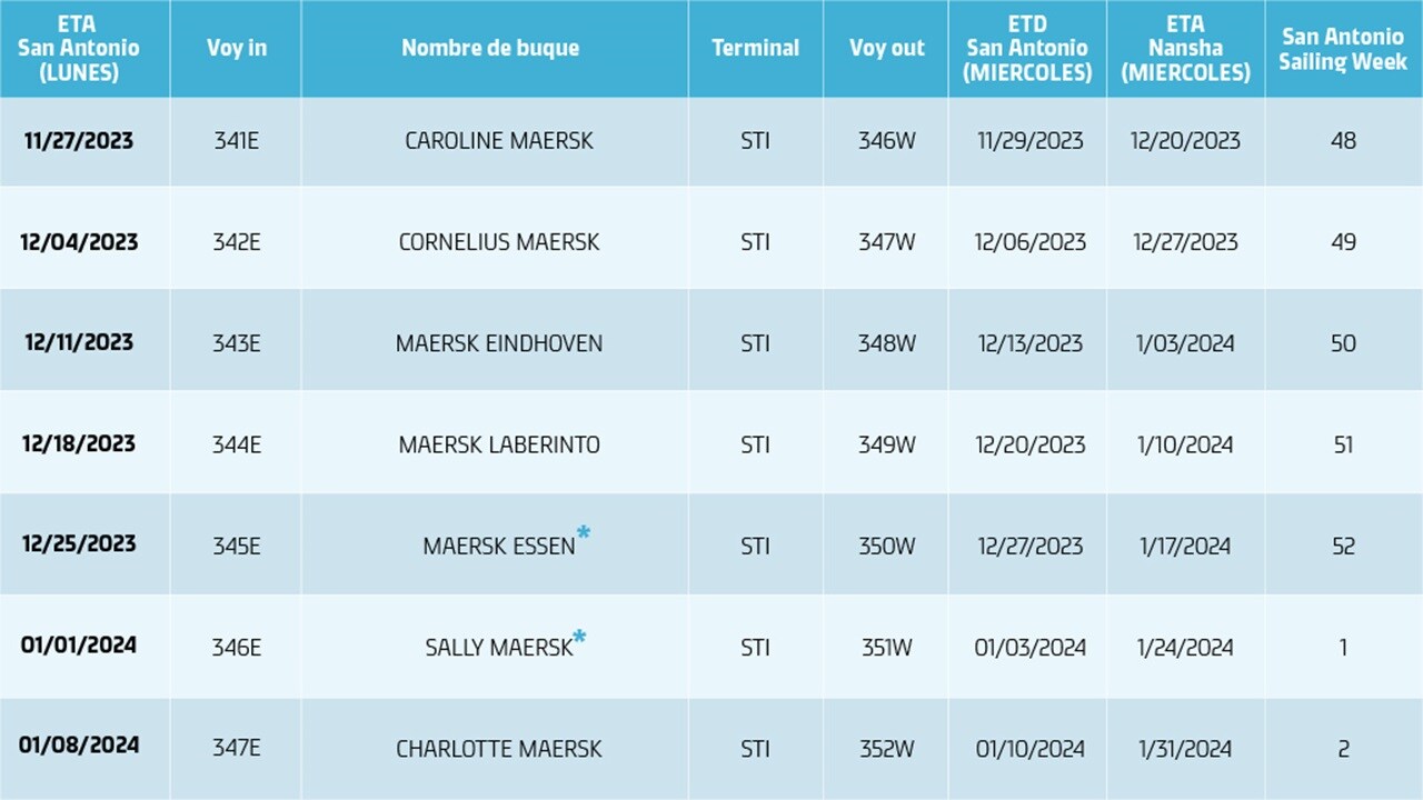 Tabla de buques de la temporada de cereza