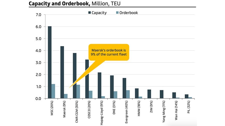 Capactiy and order book
