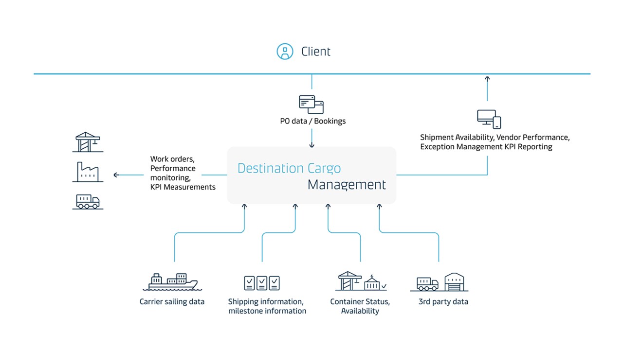 Maersk grows cargo management solutions