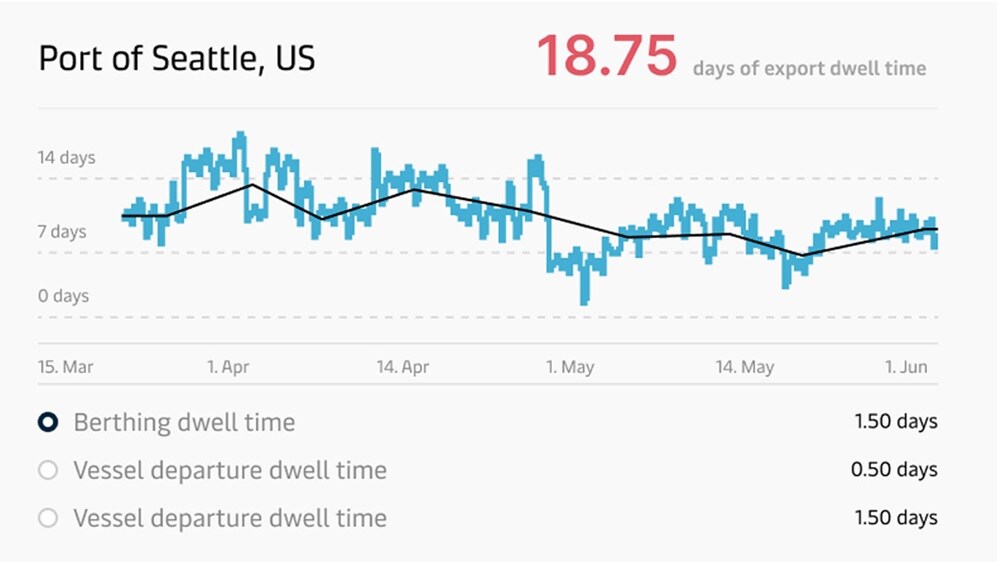 A line graph illustrating the trend of passenger counts at Seattle's port throughout the year.