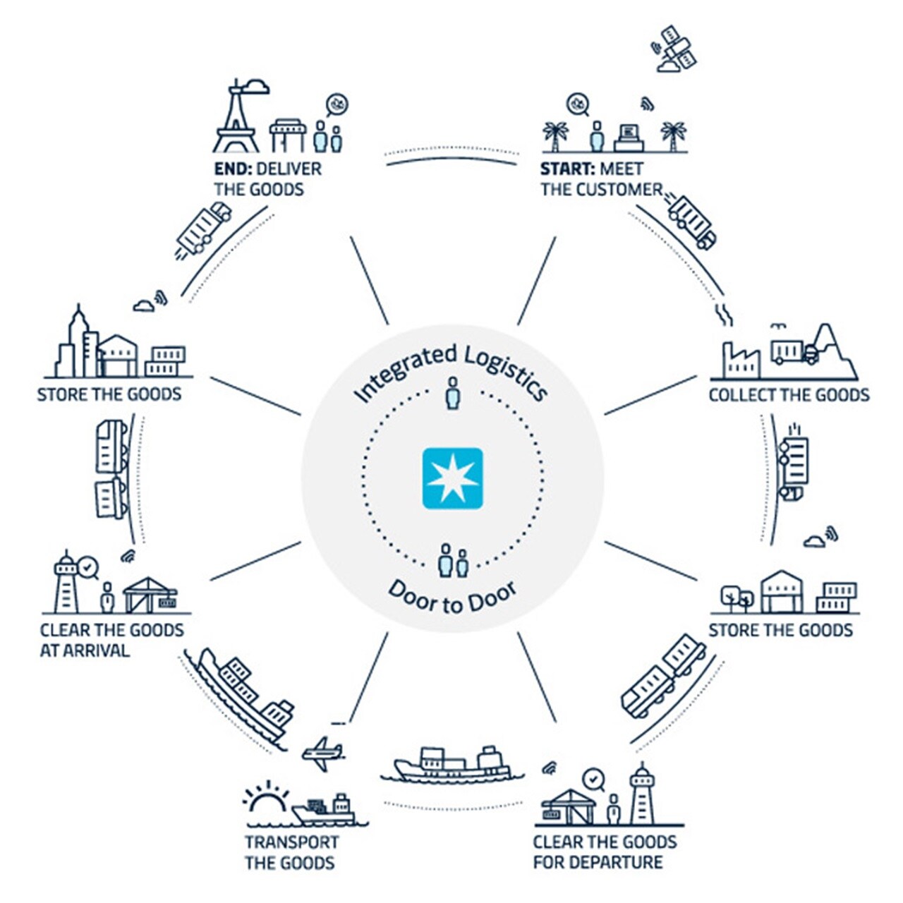 Image du flux de travail de Lead Logistics