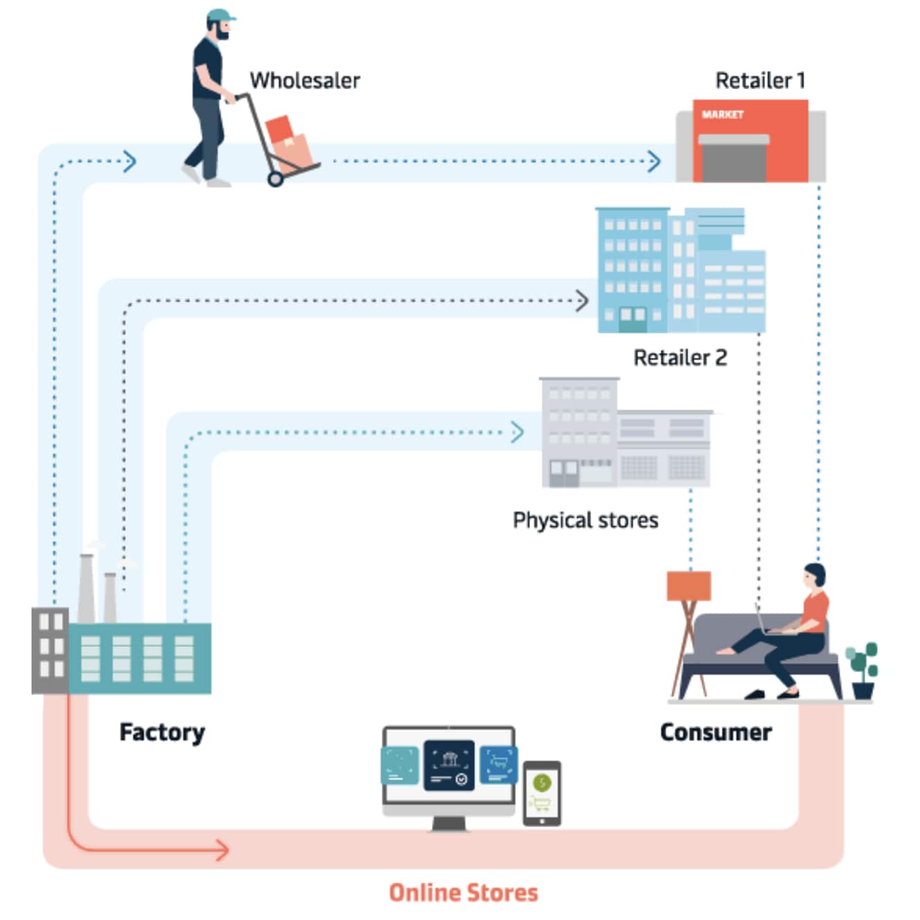 E-commerce logistics - An animated illustration depicting the enablement of a direct factory-to-sofa supply chain.